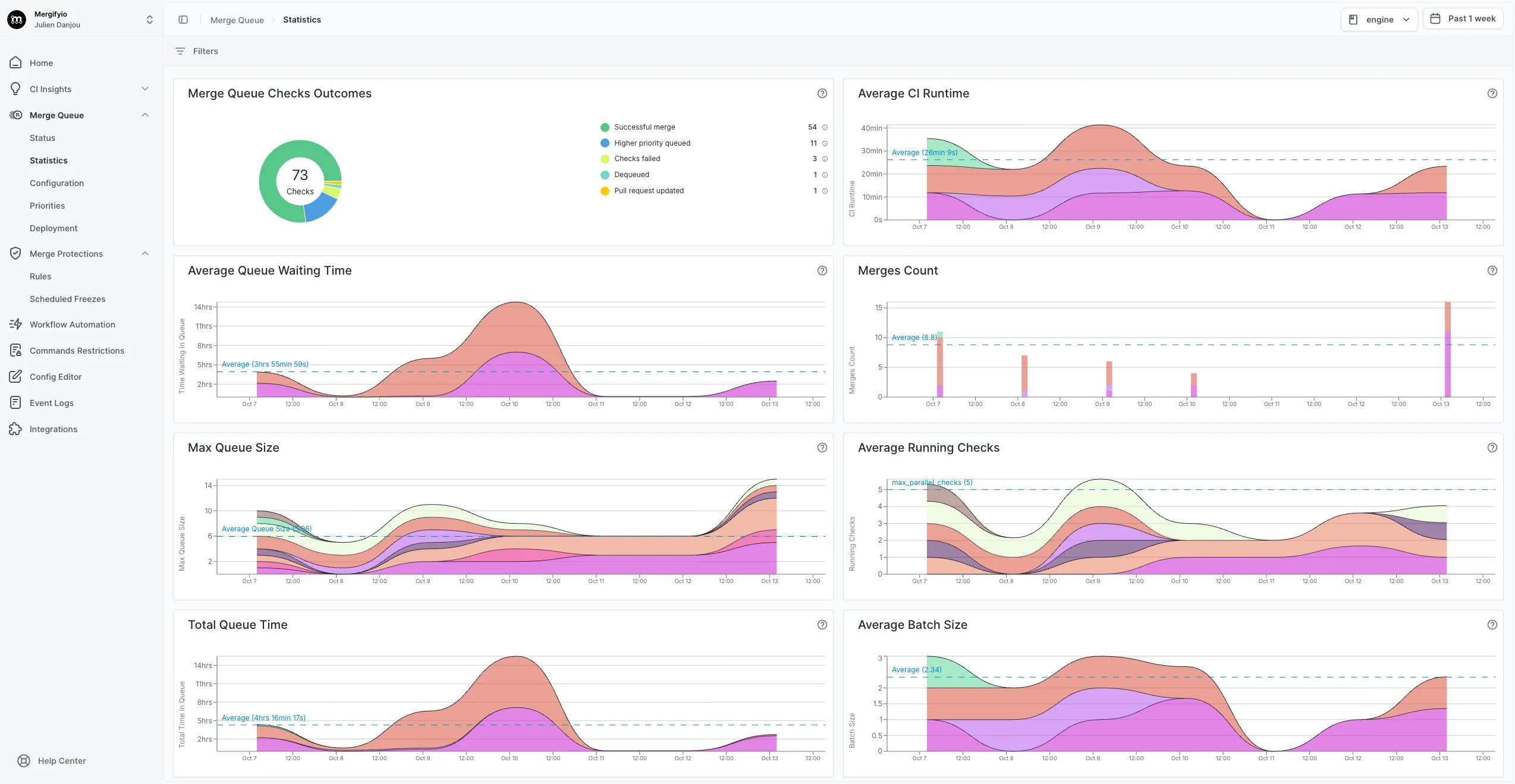 Statistics page on mergify's dashboard